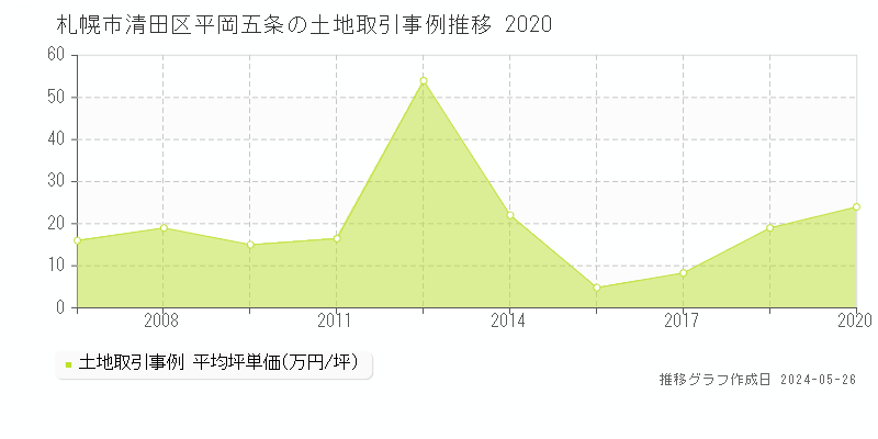 札幌市清田区平岡五条の土地価格推移グラフ 