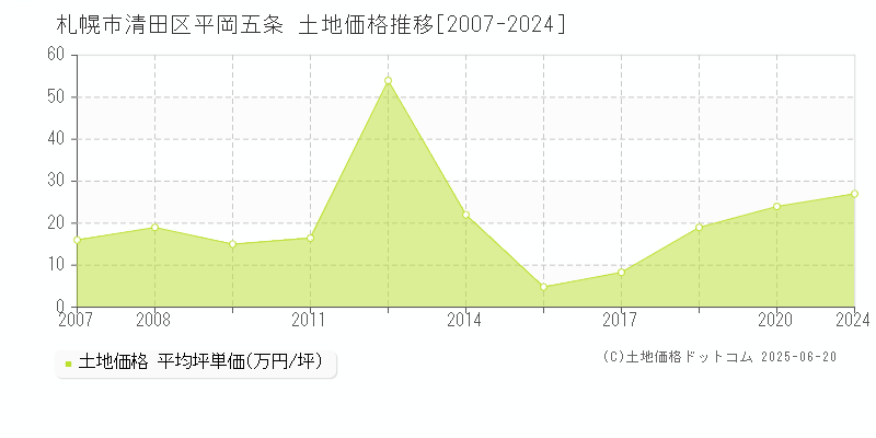 平岡五条(札幌市清田区)の土地価格推移グラフ(坪単価)[2007-2024年]