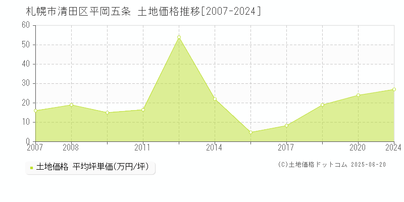 札幌市清田区平岡五条の土地価格推移グラフ 