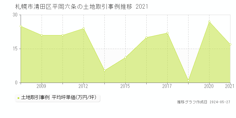 札幌市清田区平岡六条の土地価格推移グラフ 