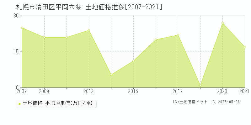 平岡六条(札幌市清田区)の土地価格推移グラフ(坪単価)[2007-2021年]