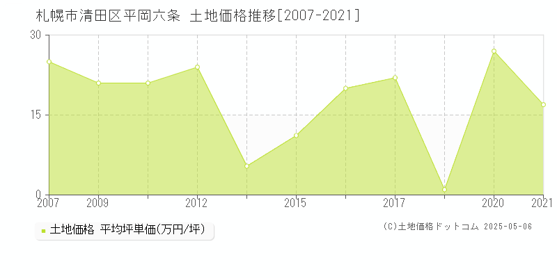 札幌市清田区平岡六条の土地価格推移グラフ 