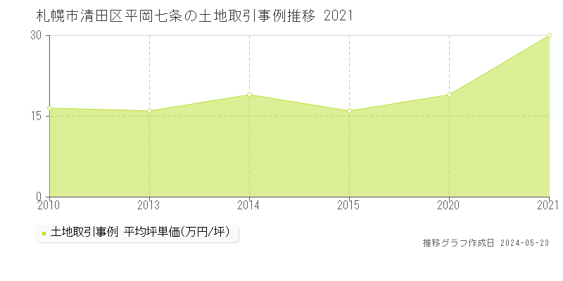札幌市清田区平岡七条の土地価格推移グラフ 