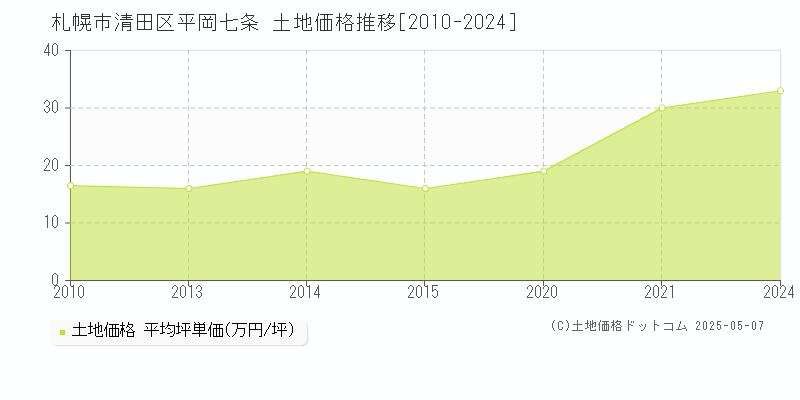 平岡七条(札幌市清田区)の土地価格推移グラフ(坪単価)[2010-2024年]