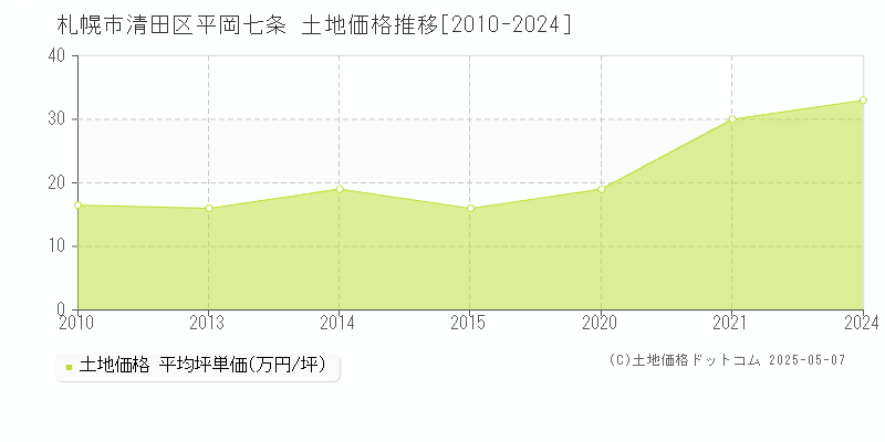 札幌市清田区平岡七条の土地価格推移グラフ 