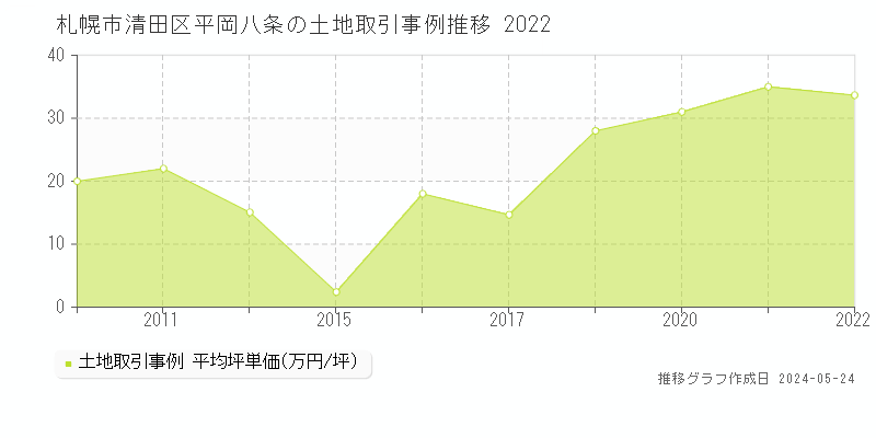 札幌市清田区平岡八条の土地価格推移グラフ 
