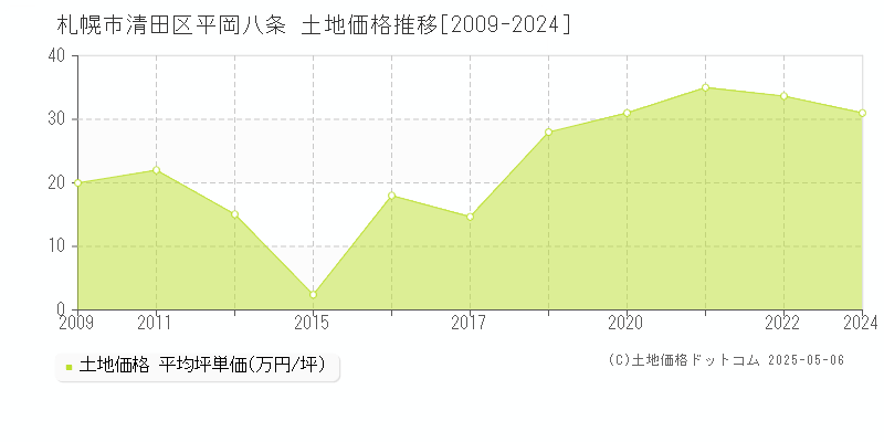 平岡八条(札幌市清田区)の土地価格推移グラフ(坪単価)[2009-2024年]