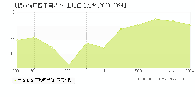 札幌市清田区平岡八条の土地価格推移グラフ 