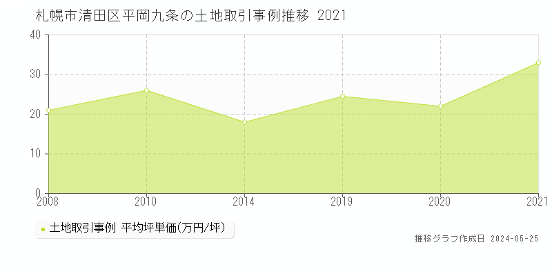 札幌市清田区平岡九条の土地価格推移グラフ 