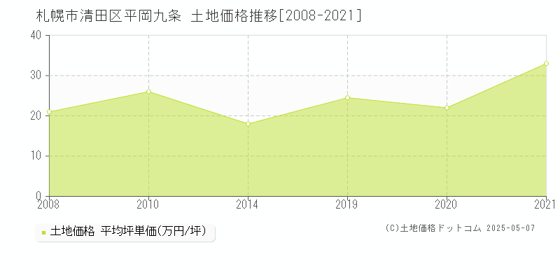 平岡九条(札幌市清田区)の土地価格推移グラフ(坪単価)[2008-2021年]