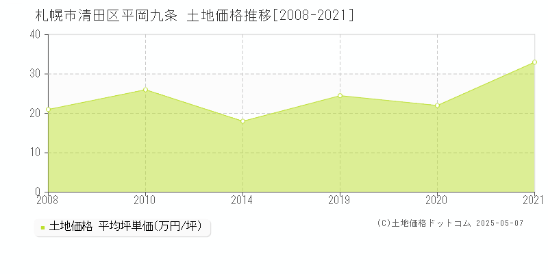 札幌市清田区平岡九条の土地価格推移グラフ 