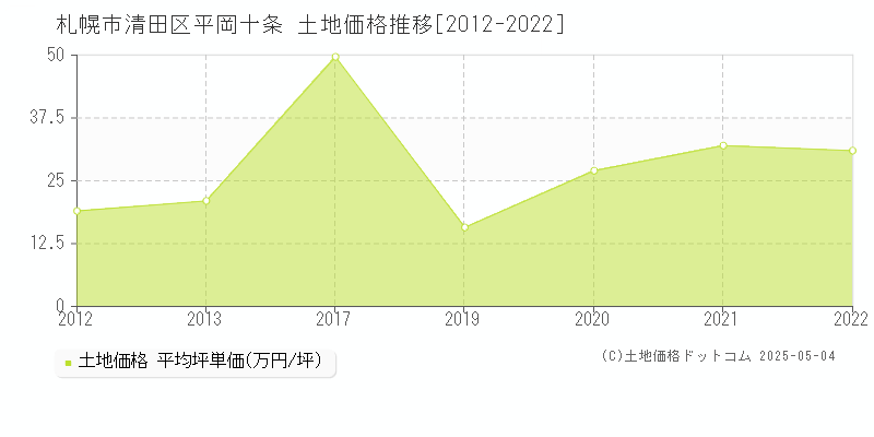 平岡十条(札幌市清田区)の土地価格推移グラフ(坪単価)[2012-2022年]
