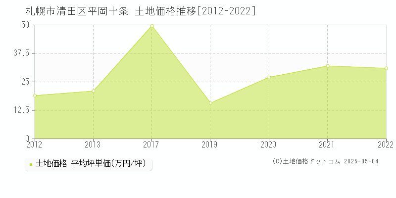 札幌市清田区平岡十条の土地価格推移グラフ 