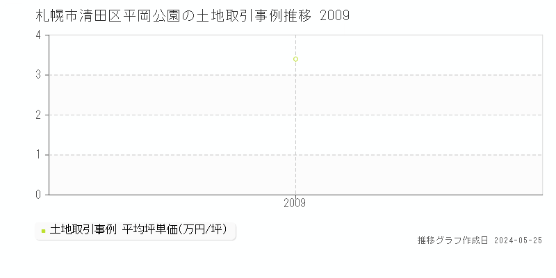 札幌市清田区平岡公園の土地価格推移グラフ 