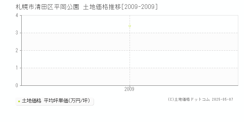 札幌市清田区平岡公園の土地価格推移グラフ 