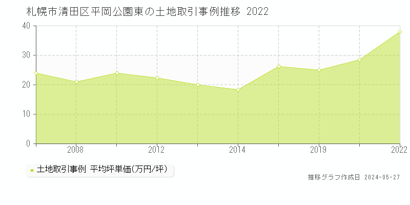札幌市清田区平岡公園東の土地価格推移グラフ 