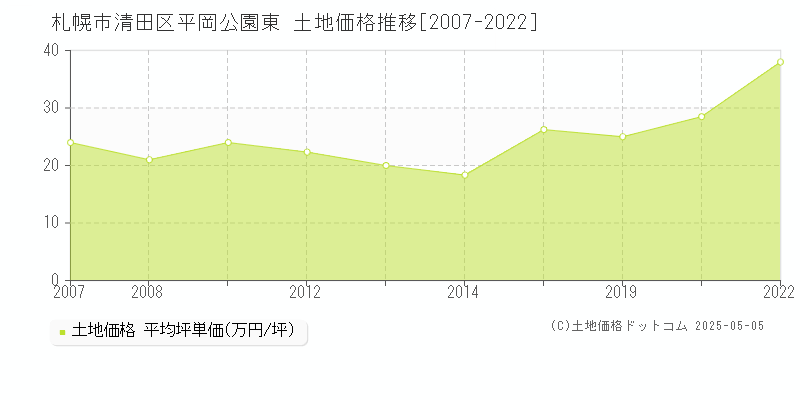 平岡公園東(札幌市清田区)の土地価格推移グラフ(坪単価)[2007-2022年]