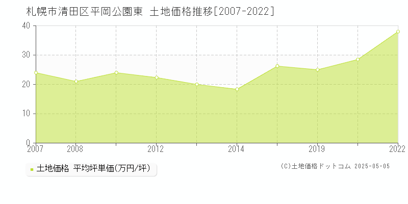 札幌市清田区平岡公園東の土地価格推移グラフ 