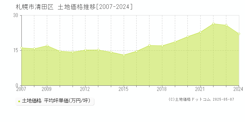 札幌市清田区(北海道)の土地価格推移グラフ(坪単価)[2007-2024年]