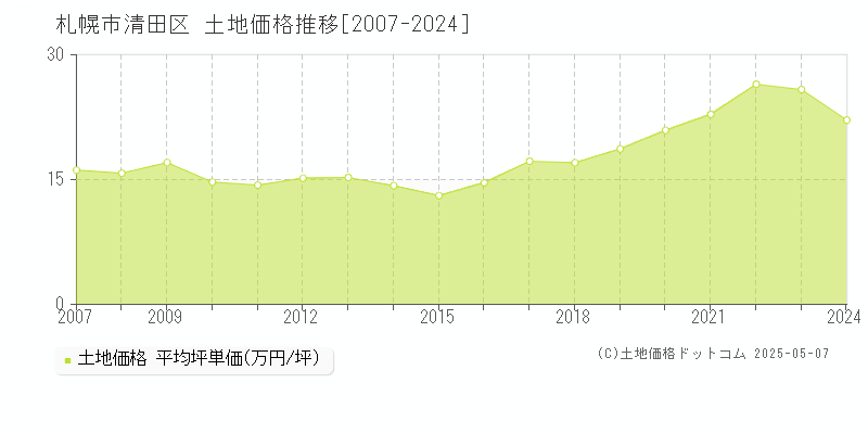 札幌市清田区全域の土地価格推移グラフ 