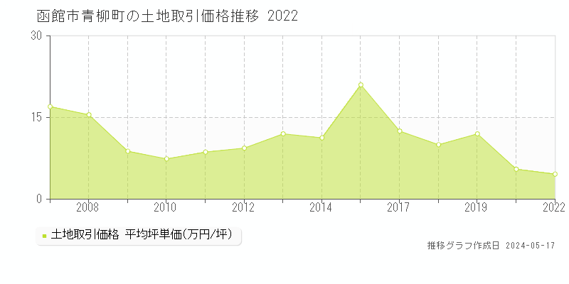 函館市青柳町の土地価格推移グラフ 