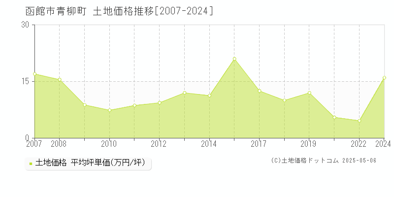 青柳町(函館市)の土地価格推移グラフ(坪単価)[2007-2024年]