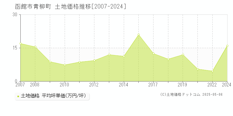 函館市青柳町の土地価格推移グラフ 