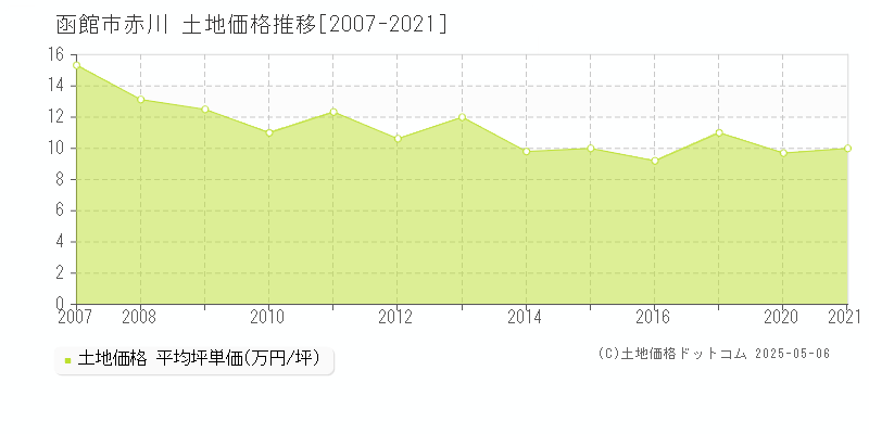 赤川(函館市)の土地価格推移グラフ(坪単価)[2007-2021年]