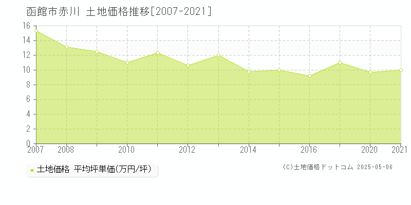 函館市赤川の土地価格推移グラフ 