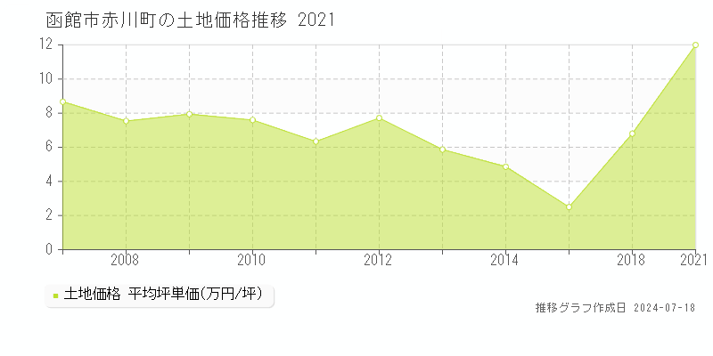 函館市赤川町の土地価格推移グラフ 