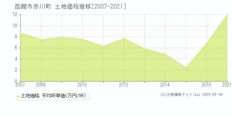 赤川町(函館市)の土地価格推移グラフ(坪単価)[2007-2021年]