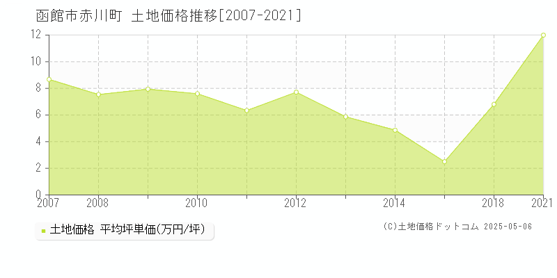 函館市赤川町の土地価格推移グラフ 