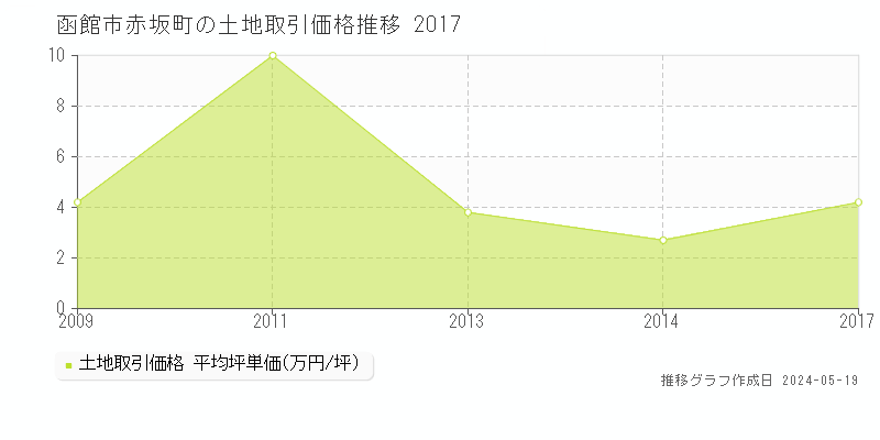 函館市赤坂町の土地価格推移グラフ 