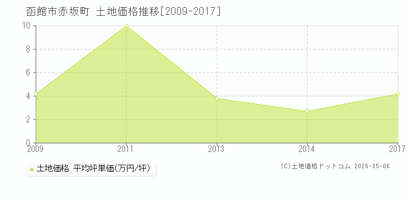 赤坂町(函館市)の土地価格推移グラフ(坪単価)[2009-2017年]