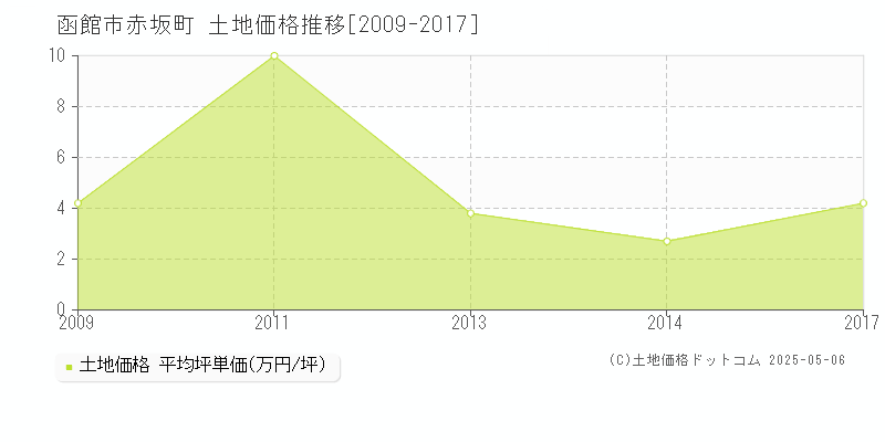 函館市赤坂町の土地価格推移グラフ 