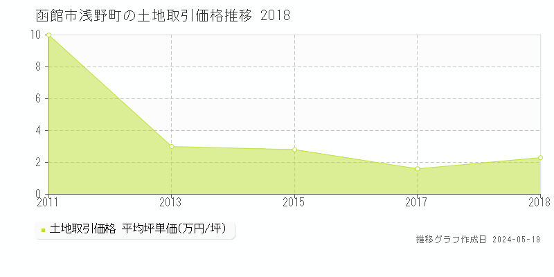 函館市浅野町の土地取引価格推移グラフ 