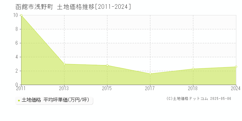 浅野町(函館市)の土地価格推移グラフ(坪単価)[2011-2024年]