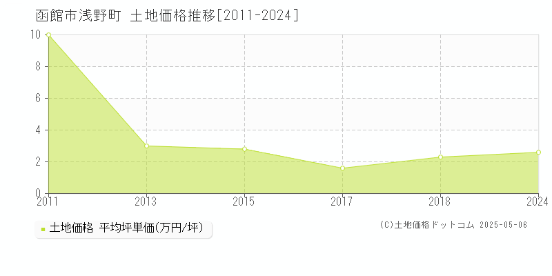 函館市浅野町の土地価格推移グラフ 