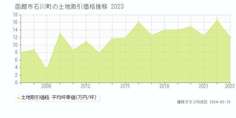 函館市石川町の土地価格推移グラフ 