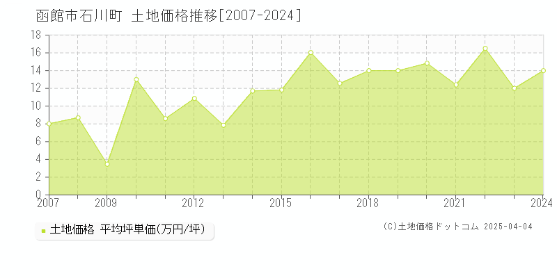 函館市石川町の土地価格推移グラフ 