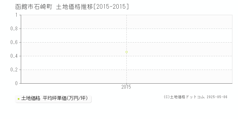 函館市石崎町の土地価格推移グラフ 