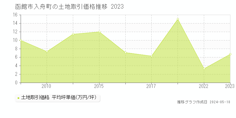 函館市入舟町の土地価格推移グラフ 