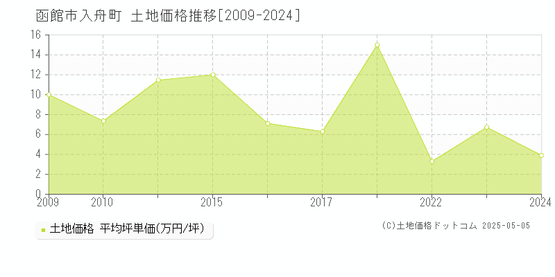 入舟町(函館市)の土地価格推移グラフ(坪単価)[2009-2024年]
