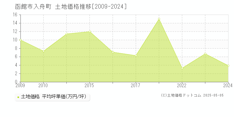 函館市入舟町の土地価格推移グラフ 