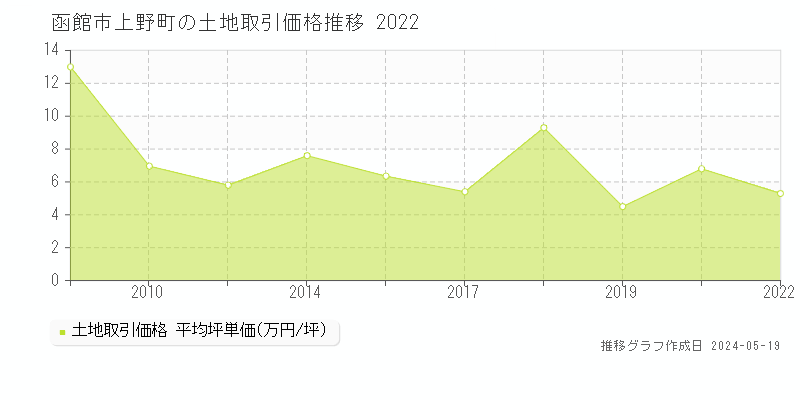 函館市上野町の土地価格推移グラフ 