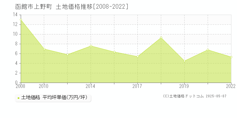 上野町(函館市)の土地価格推移グラフ(坪単価)[2008-2022年]
