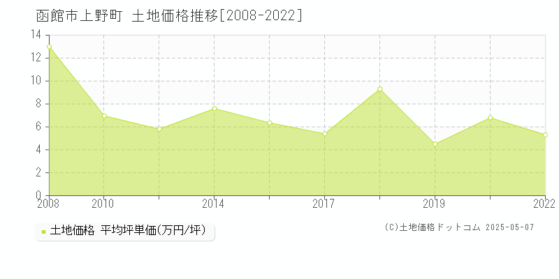 函館市上野町の土地価格推移グラフ 