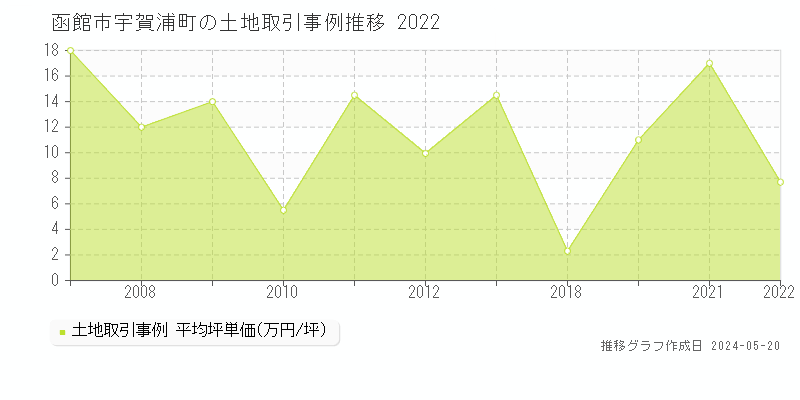 函館市宇賀浦町の土地取引価格推移グラフ 