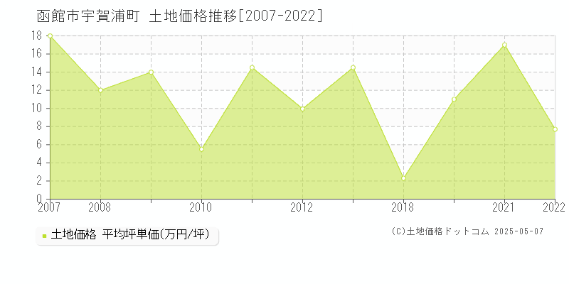 宇賀浦町(函館市)の土地価格推移グラフ(坪単価)[2007-2022年]