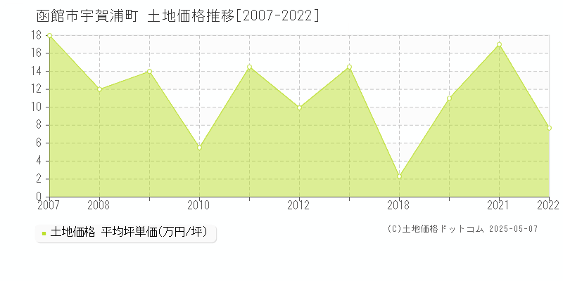 函館市宇賀浦町の土地取引価格推移グラフ 